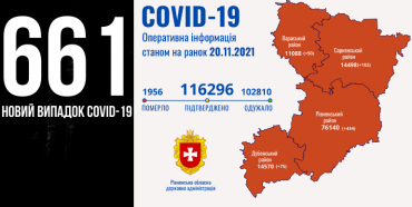 За минулу добу на Рівненщині підтвердили 661 випадок Covid-19, 17 людей померли